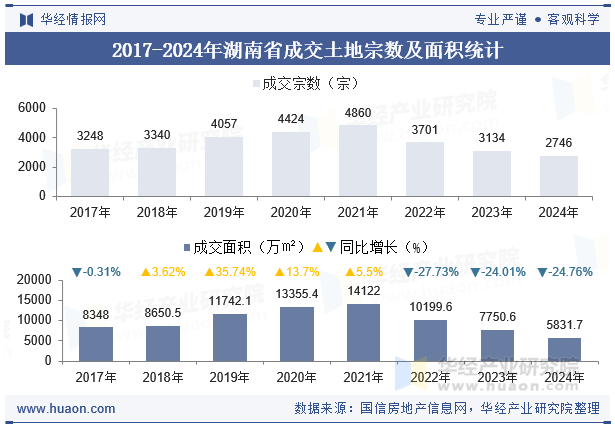 2017-2024年湖南省成交土地宗数及面积统计