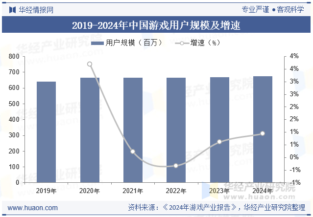 2019-2024年中国游戏用户规模及增速