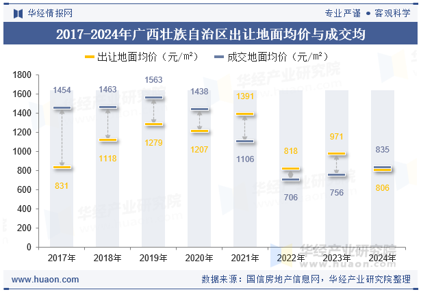 2017-2024年广西壮族自治区出让地面均价与成交均价对比