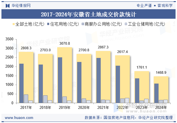 2017-2024年安徽省土地成交价款统计