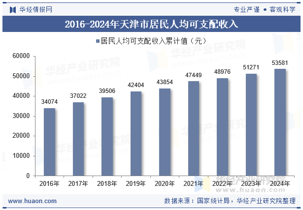 2016-2024年天津市居民人均可支配收入