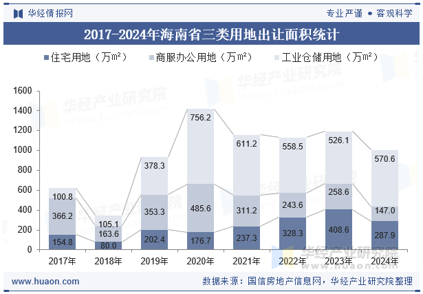 2017-2024年海南省三类用地出让面积统计