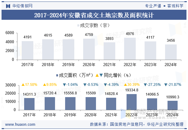 2017-2024年安徽省成交土地宗数及面积统计