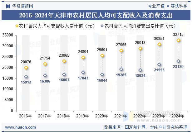 2016-2024年天津市农村居民人均可支配收入及消费支出