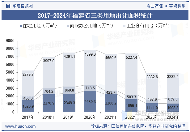 2017-2024年福建省三类用地出让面积统计