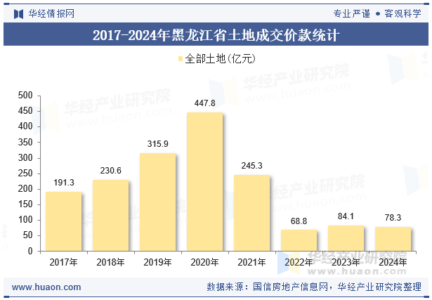 2017-2024年黑龙江省土地成交价款统计