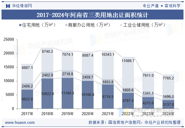 2017-2024年河南省三类用地出让面积统计