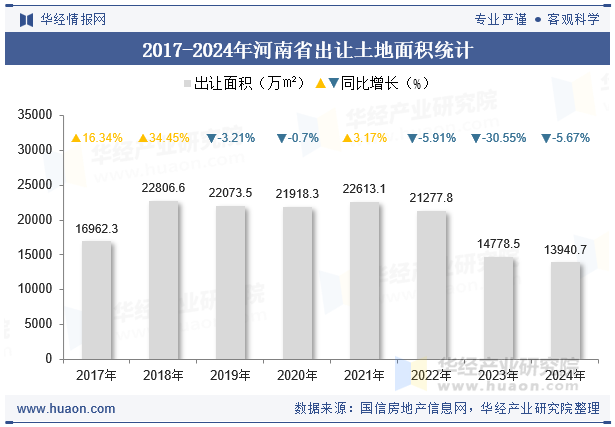 2017-2024年河南省出让土地面积统计