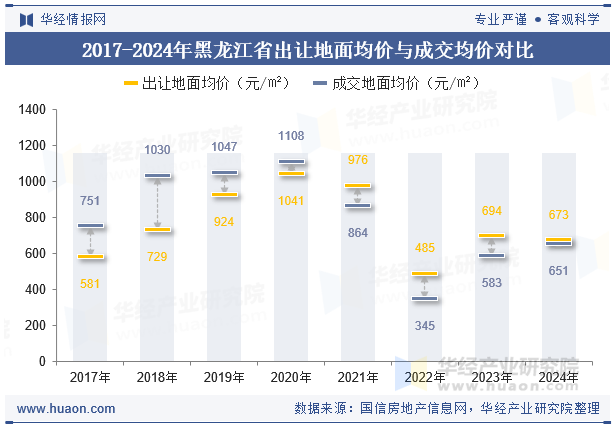 2017-2024年黑龙江省出让地面均价与成交均价对比