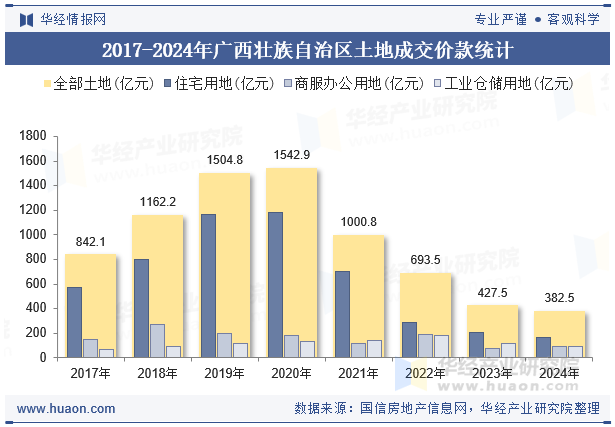 2017-2024年广西壮族自治区土地成交价款统计