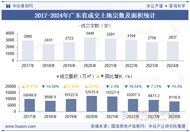 2017-2024年广东省成交土地宗数及面积统计