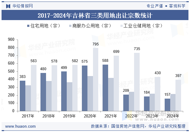 2017-2024年吉林省三类用地出让宗数统计