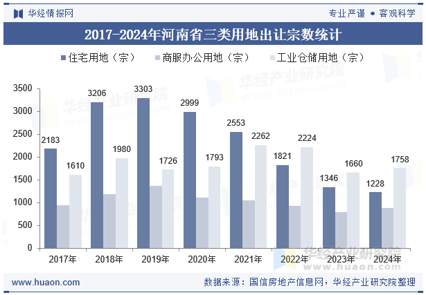 2017-2024年河南省三类用地出让宗数统计