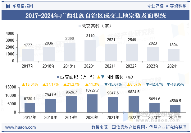 2017-2024年广西壮族自治区成交土地宗数及面积统计