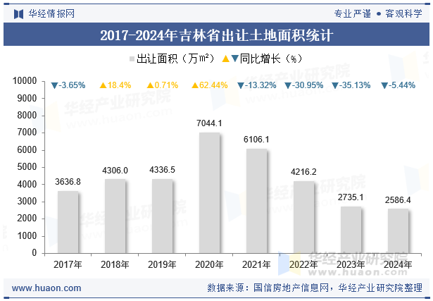 2017-2024年吉林省出让土地面积统计