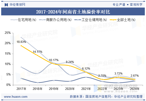 2017-2024年河南省土地溢价率对比