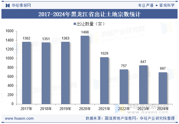 2017-2024年黑龙江省出让土地宗数统计