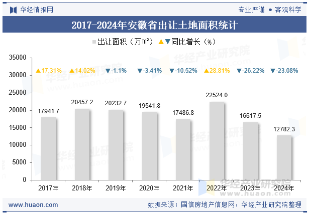 2017-2024年安徽省出让土地面积统计