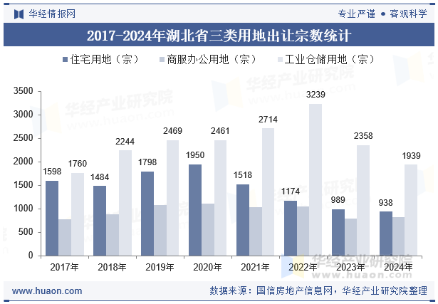 2017-2024年湖北省三类用地出让宗数统计