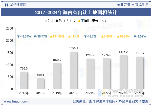 2017-2024年海南省出让土地面积统计