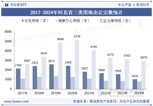 2017-2024年河北省三类用地出让宗数统计