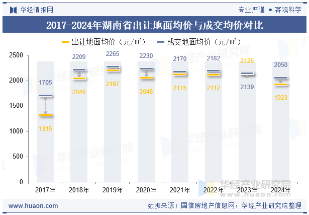 2017-2024年湖南省出让地面均价与成交均价对比