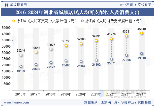 2016-2024年河北省城镇居民人均可支配收入及消费支出