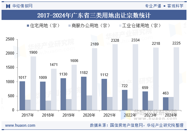 2017-2024年广东省三类用地出让宗数统计