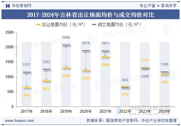 2017-2024年吉林省出让地面均价与成交均价对比