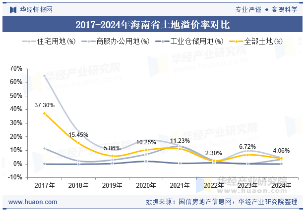 2017-2024年海南省土地溢价率对比