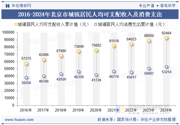 2016-2024年北京市城镇居民人均可支配收入及消费支出