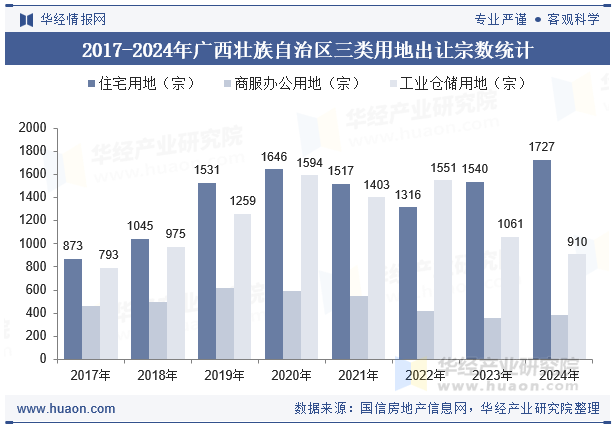 2017-2024年广西壮族自治区三类用地出让宗数统计