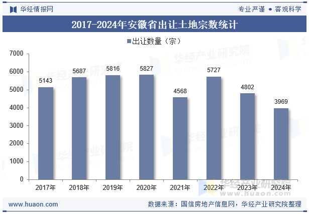 2017-2024年安徽省出让土地宗数统计