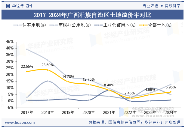 2017-2024年广西壮族自治区土地溢价率对比