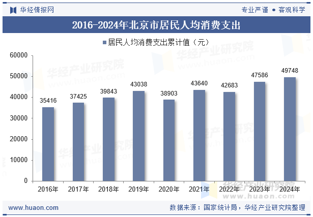 2016-2024年北京市居民人均消费支出