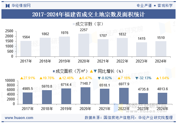 2017-2024年福建省成交土地宗数及面积统计