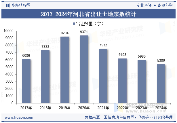 2017-2024年河北省出让土地宗数统计