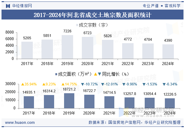 2017-2024年河北省成交土地宗数及面积统计