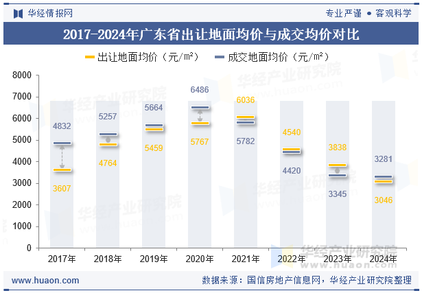 2017-2024年广东省出让地面均价与成交均价对比