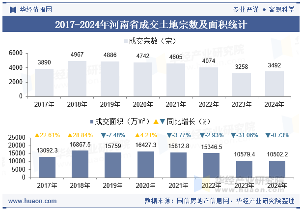 2017-2024年河南省成交土地宗数及面积统计