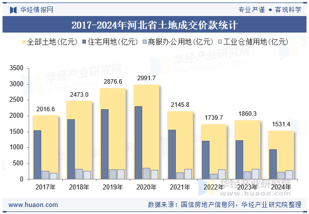 2017-2024年河北省土地成交价款统计