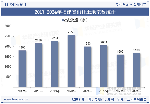 2017-2024年福建省出让土地宗数统计