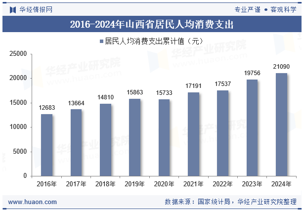 2016-2024年山西省居民人均消费支出