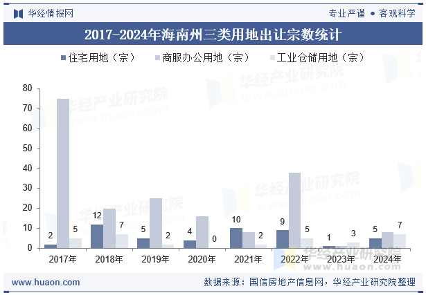 2017-2024年海南州三类用地出让宗数统计