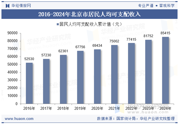 2016-2024年北京市居民人均可支配收入