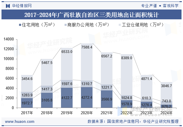 2017-2024年广西壮族自治区三类用地出让面积统计