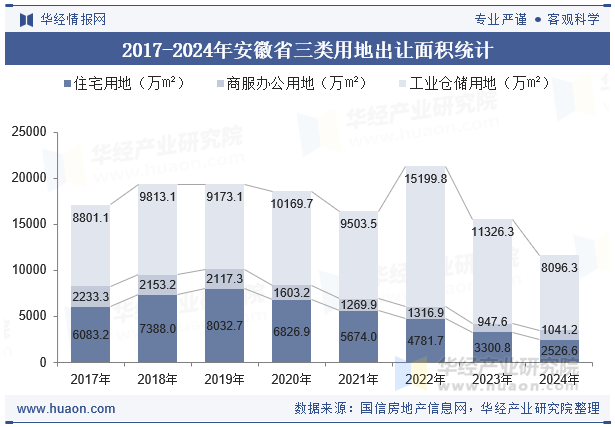 2017-2024年安徽省三类用地出让面积统计