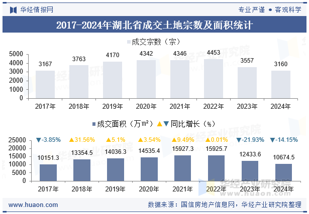 2017-2024年湖北省成交土地宗数及面积统计