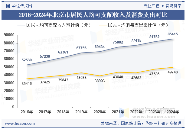 2016-2024年北京市居民人均可支配收入及消费支出对比