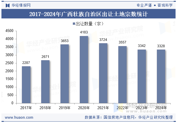 2017-2024年广西壮族自治区出让土地宗数统计